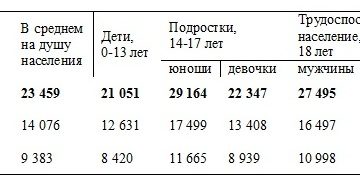 Сколько на семью из 3 человек прожиточный минимум