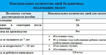 Сколько дней врач может держать на больничном