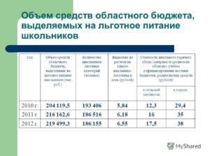 Скллько денег выделяет москва на льготное питание в школе