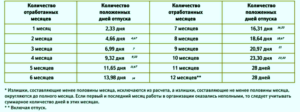 Сколько дней компенмации отпуска положено сотруднику если он отработал 11 месяцев