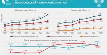 Какой налог на землю в 2020 году в московской области в снт