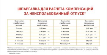 Сколько лет неиспользованного отпуска можно компенсировать при увольнении