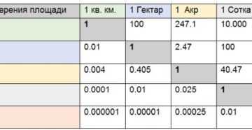 Сколько сколько метров в 1 сотке