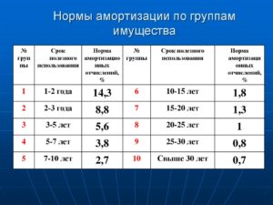 Система видеонаблюдения к какой амортизационной группе относится