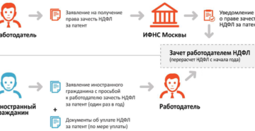 Самостоятельное возмещение ндфл иностранному работнику на патенте
