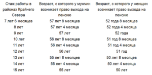 Стаж работы 45 лет какие льготы