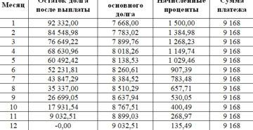 Если банк выставил оплатить основной долг по кредиту весь то начисляются ли проценты если осноаной долг выплачен