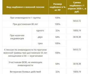 Я военный пенсионер фсб мне 80 лет какую надбавку к пенсии я получу