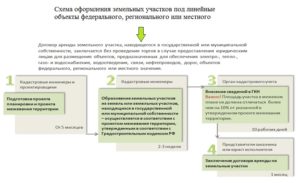 Взять в аренду землю под линейный объект