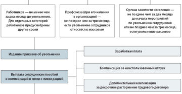 При банкротстве организации что выплачивается работникам в декрете беларусь