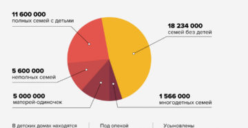 Семейная статистика в россии 2020 2020 год